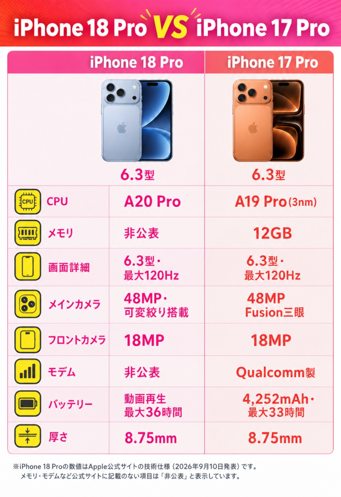 iPhone18 ProとiPhone18 Pro Maxのスペック比較表。ディスプレイ6.3インチと6.9インチ、チップはどちらもA20 Pro、メインカメラ48MP可変絞り、バッテリー最大24時間と30時間、重量211gと249g、ストレージ256GB〜2TB