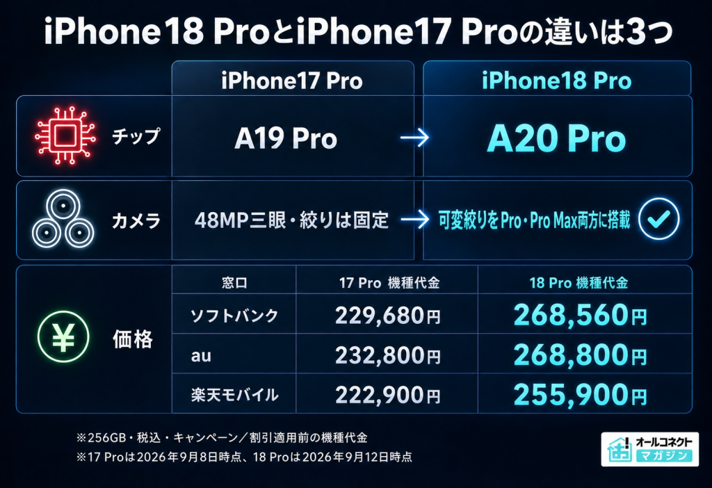 iPhone18 ProとiPhone17 Proの違いは3つ。チップはA19 ProからA20 Pro、カメラは可変絞りをPro・Pro Max両方に搭載、256GBの機種代金はソフトバンク229,680円→268,560円・au 232,800円→268,800円・楽天モバイル222,900円→255,900円