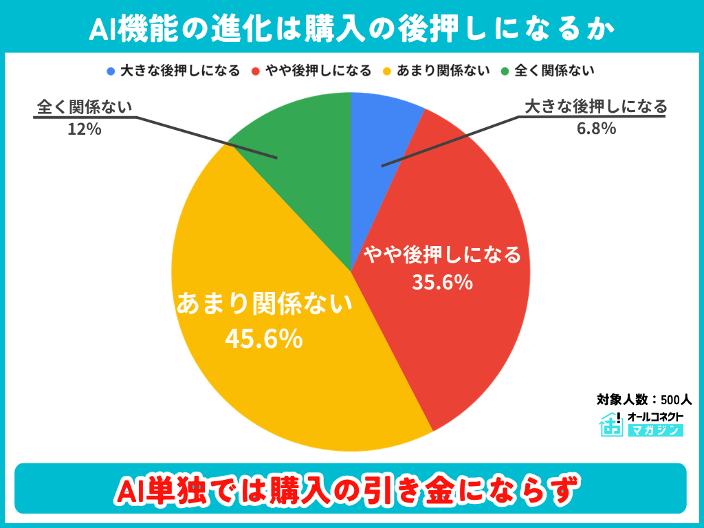 AI機能の進化は購入の後押しになるか