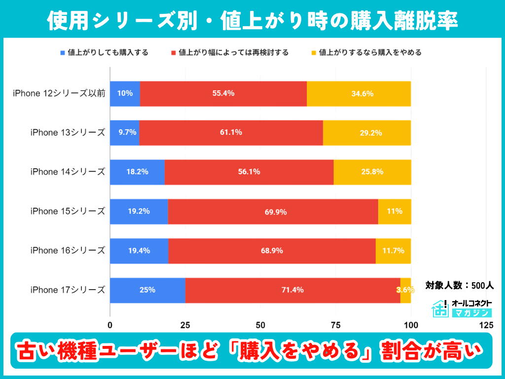 使用シリーズ別・値上がり時の購入離脱率