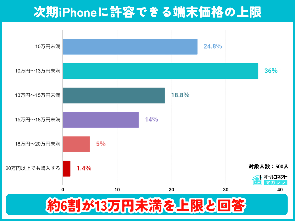 次期iPhoneに許容できる端末価格の上限