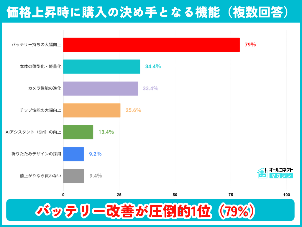 価格上昇時に購入の決め手となる機能（複数回答）