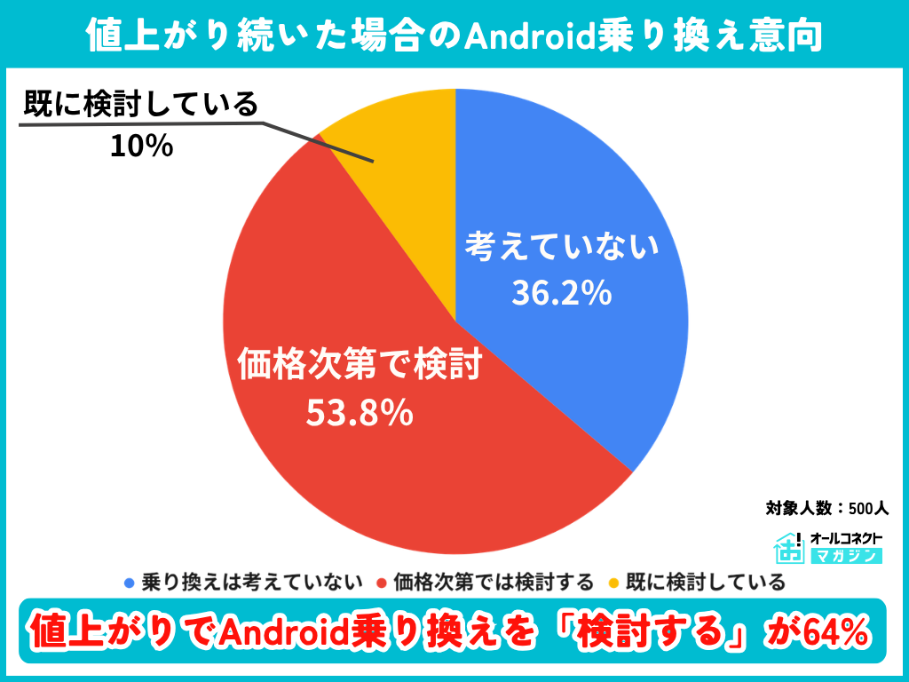 値上がり続いた場合のAndroid乗り換え意向
