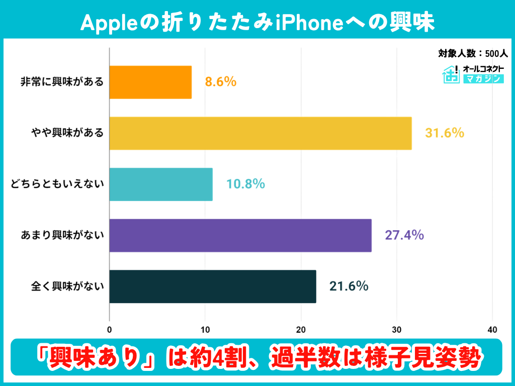 Appleの折りたたみiPhoneへの興味