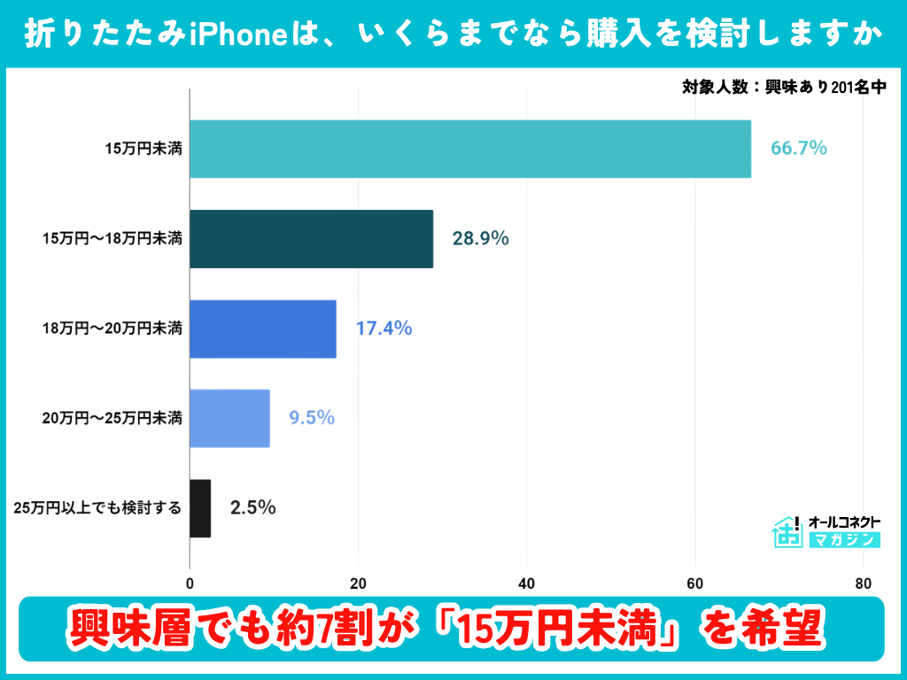 折りたたみiPhoneは、いくらまでなら購入を検討しますか