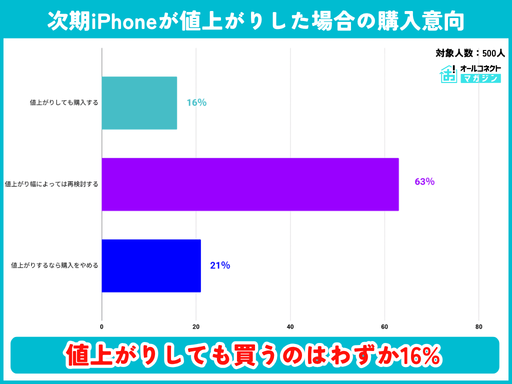 次期iPhoneが値上がりした場合の購入意向