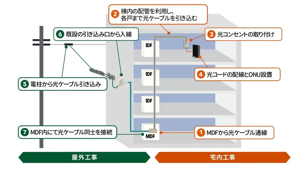 賃貸アパートのWiFi・インターネット回線どうしてる？回線種類や 