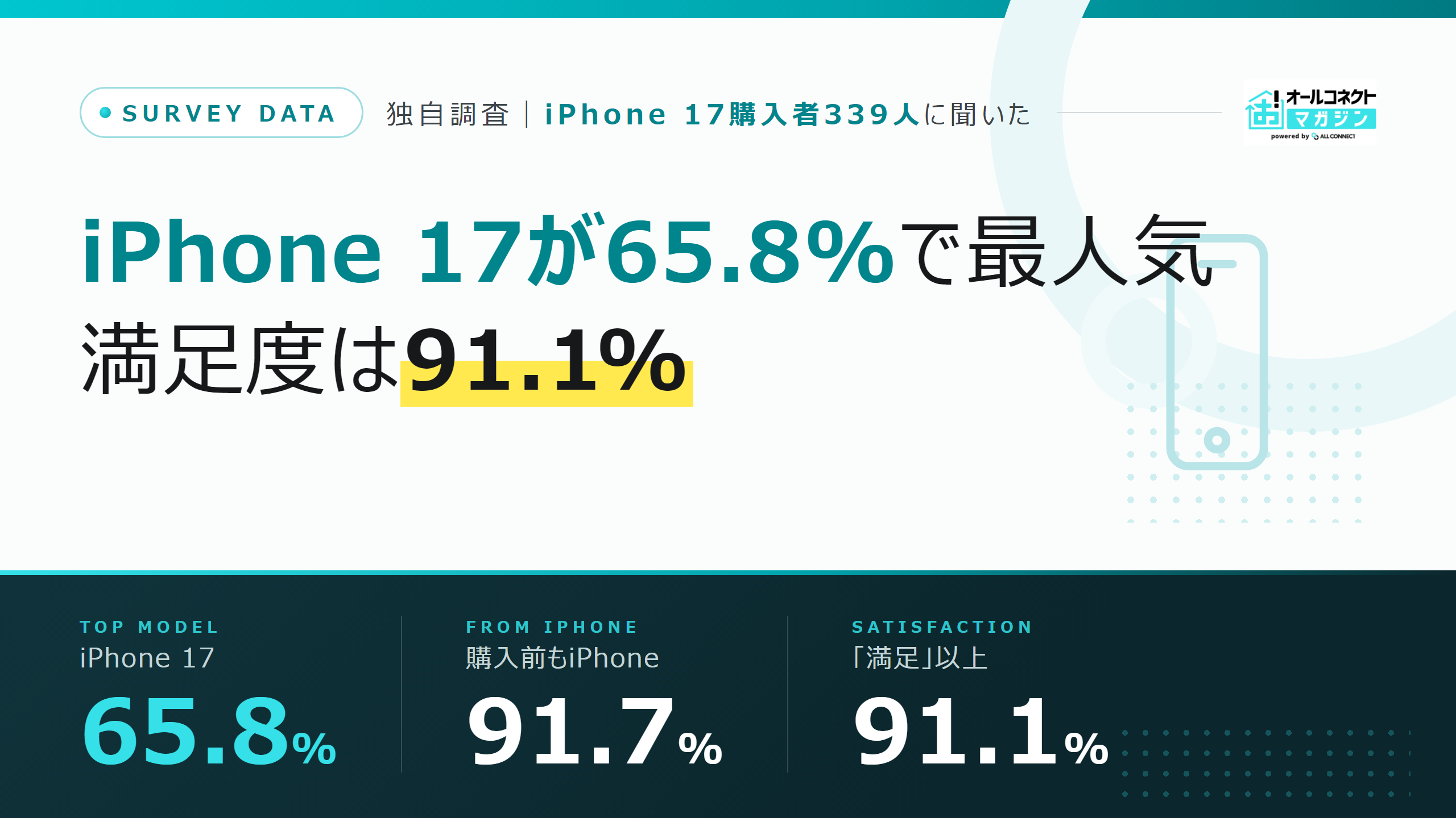iPhone 17シリーズ購入者の実態調査（2025年10月） | オールコネクト