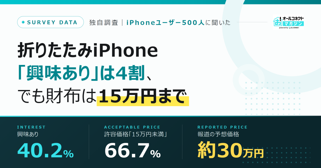 折りたたみiPhone調査 興味あり40.2% 許容価格15万円未満66.7% 報道の予想価格約30万円