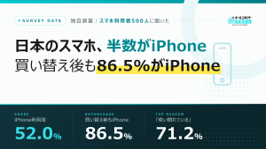 独自調査：日本のスマートフォンの52.0%がiPhone、買い替え後も86.5%がiPhoneを選択（オールコネクトマガジン調べ・n=500）