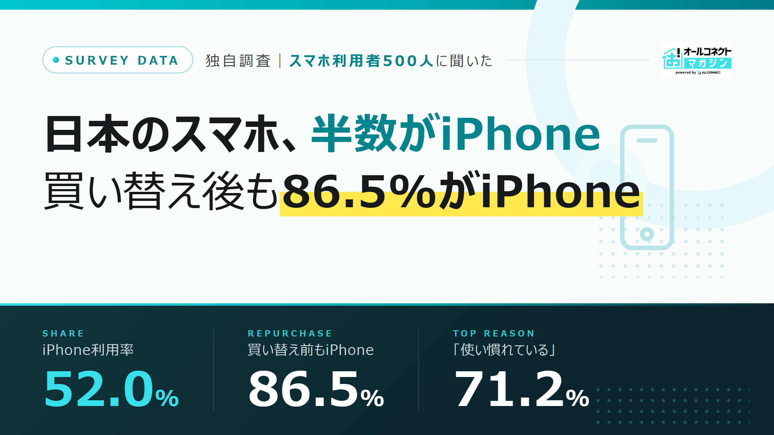 独自調査：日本のスマートフォンの52.0%がiPhone、買い替え後も86.5%がiPhoneを選択（オールコネクトマガジン調べ・n=500）