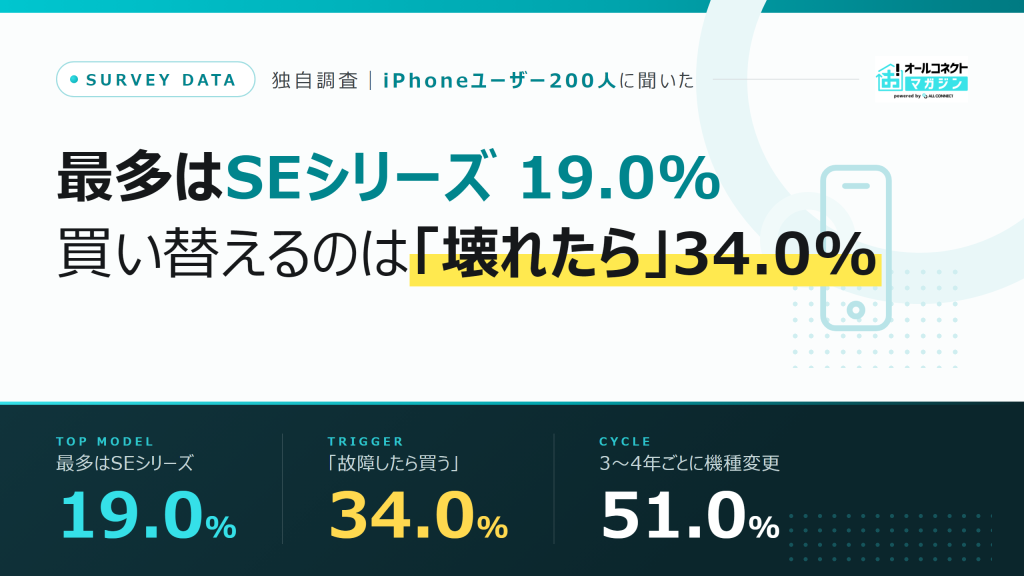 独自調査：利用中のiPhoneは最多がSEシリーズ19.0%、買い替えのきっかけは「故障したら」34.0%（オールコネクトマガジン調べ・n=200）