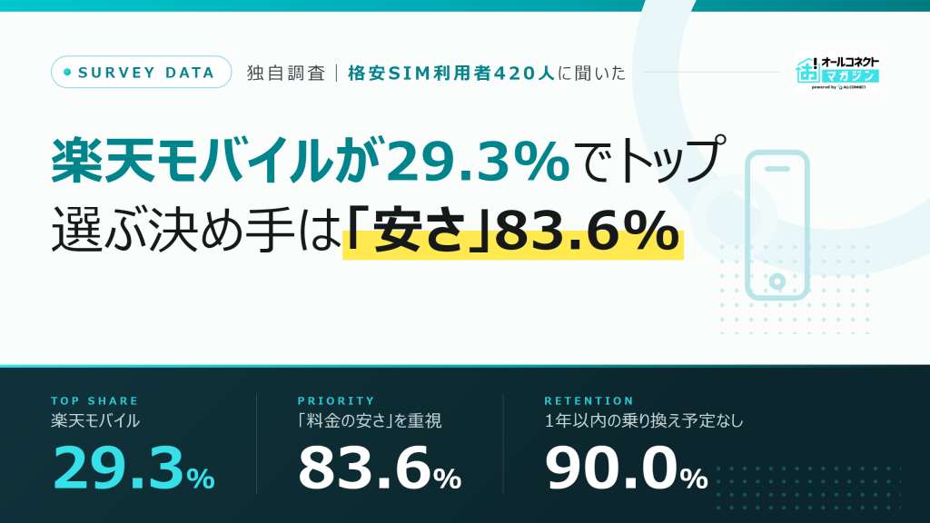 独自調査：格安SIMは楽天モバイルが29.3%でトップ、選ぶ決め手は「料金の安さ」83.6%（オールコネクトマガジン調べ・n=420）