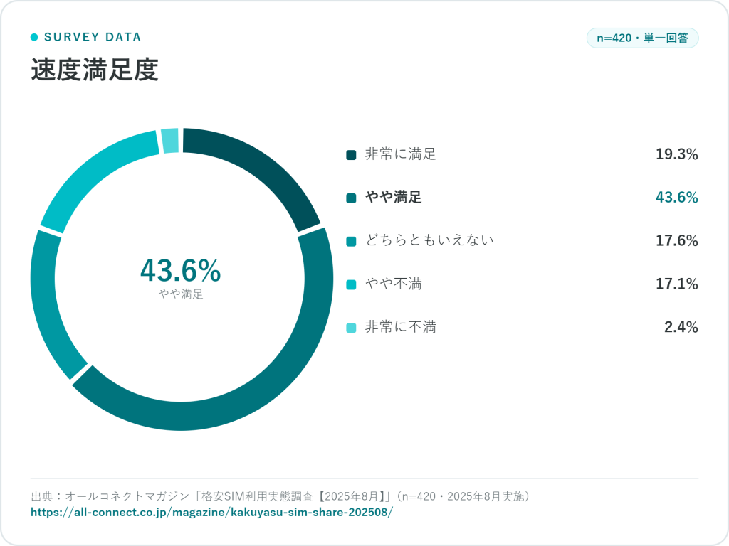 格安SIM速度満足度