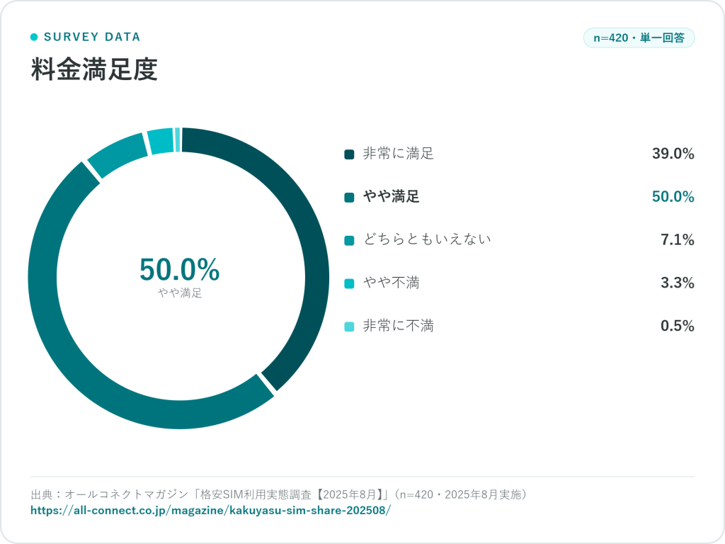 格安SIM料金満足度