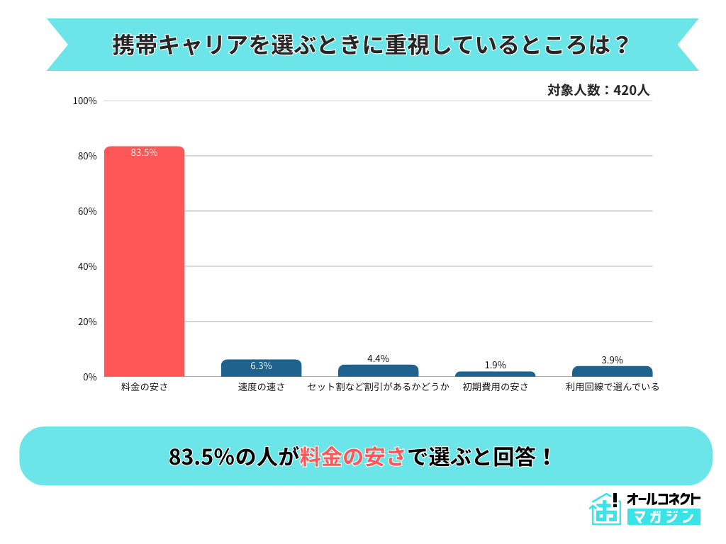 携帯キャリアの選び方に関するアンケート