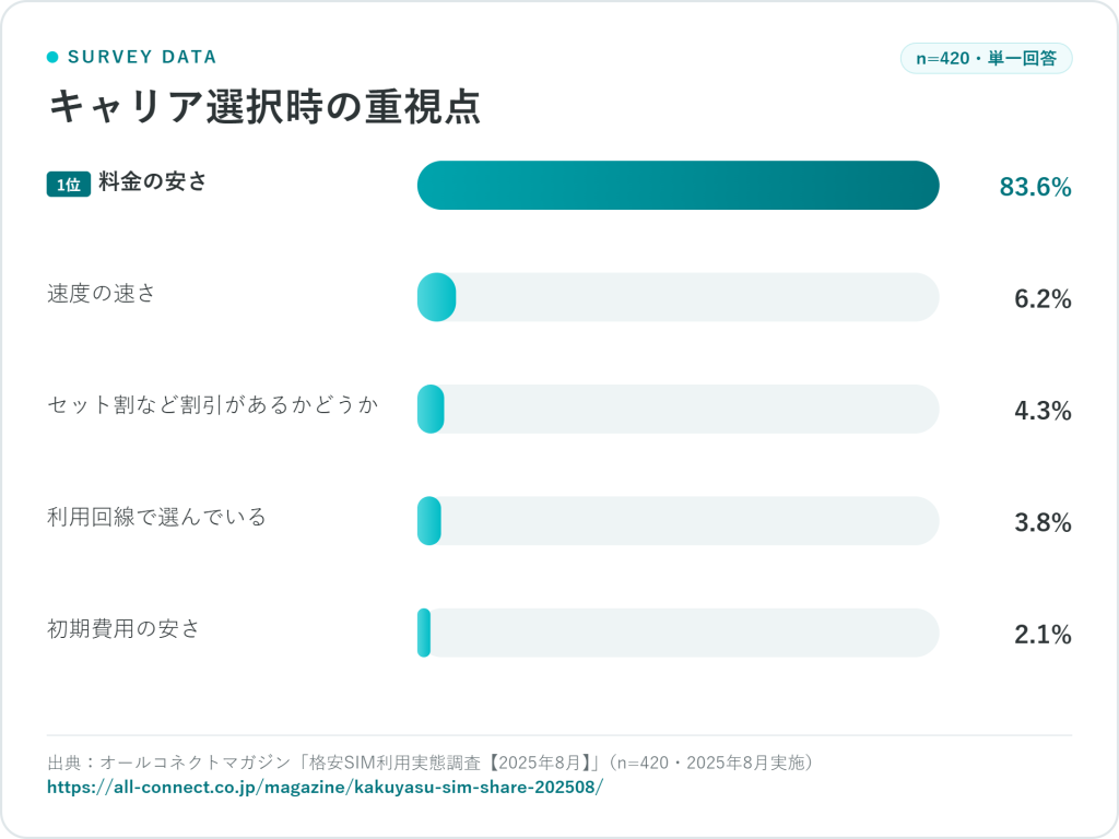 格安SIM調査重視する項目