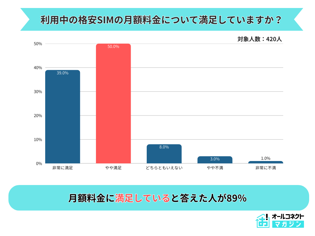 格安SIMの月額料金の満足度アンケート