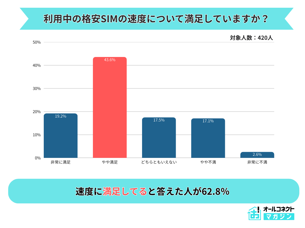 格安SIMの速度の満足度アンケート