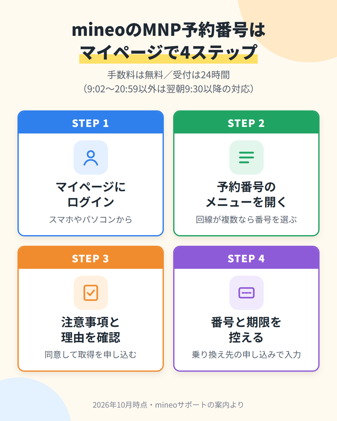mineoのMNP予約番号をマイページで発行する4ステップ（ログイン、予約番号のメニュー、注意事項と理由の確認、番号と有効期限を控える）