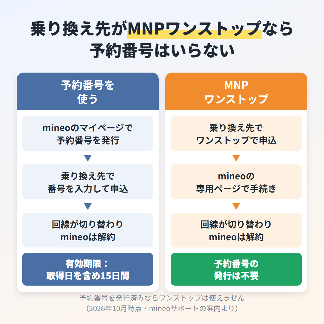 mineoから乗り換えるときの予約番号を使う方式とMNPワンストップの手順の違い