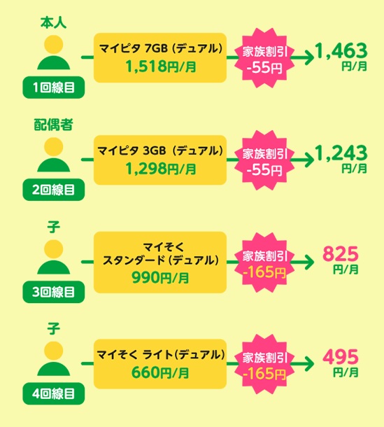 mineo家族割引