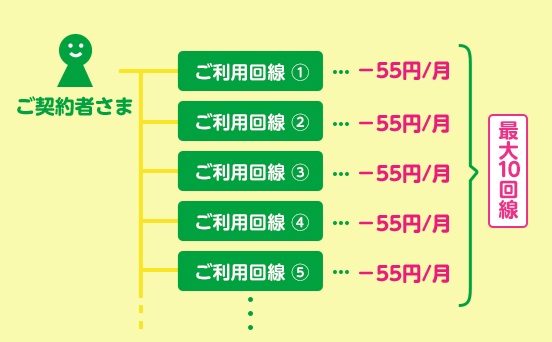 複数回線割引