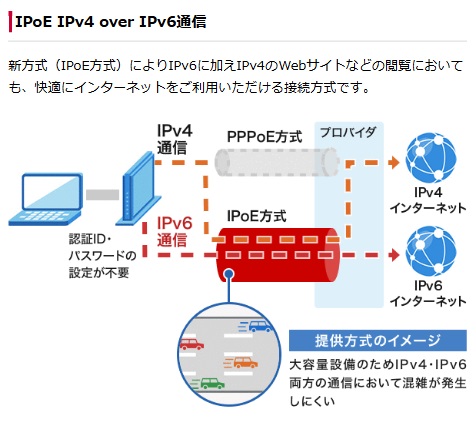 IPv6 v6プラス仕組み-NTTドコモ