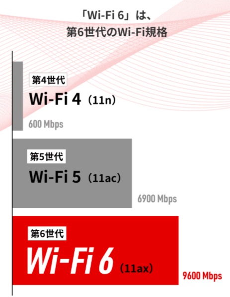 WiFi6とは バッファロー