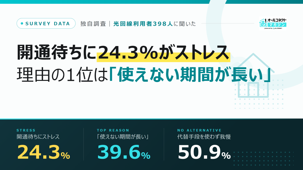独自調査：光回線の開通待ちに24.3%がストレス、理由の1位は「ネットが使えない期間が長い」39.6%（オールコネクトマガジン調べ・n=398）