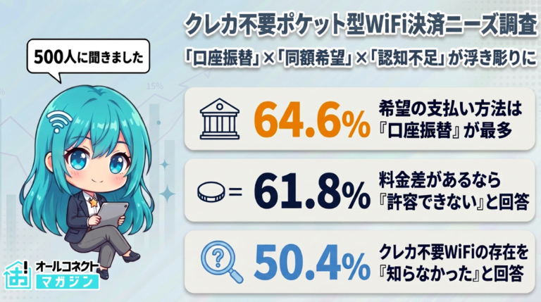 【クレカ不要ポケット型WiFi 決済ニーズ調査】希望支払い方法は「口座振替」64.6%、サービス認知は計90.6%が未認知
