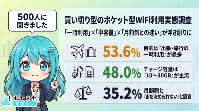 【買い切り型ポケット型WiFi利用実態調査】目的は「出張・旅行の一時利用」53.6%、10〜30GBチャージが48.0%