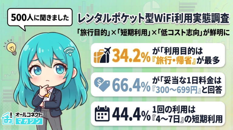【短期レンタルポケット型WiFi調査】旅行・帰省34.2%、4〜7日利用が44.4%、1日699円以下希望66.4%