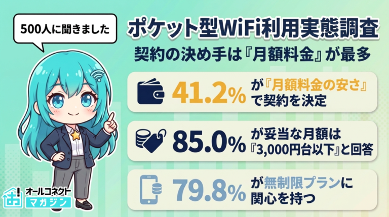 【ポケット型WiFi利用実態調査】契約の決め手1位「月額料金の安さ」41.2%、無制限プラン関心79.8%
