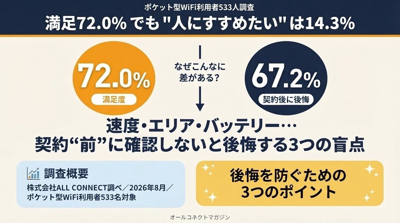 ポケット型wifi_アンケート調査_アイキャッチ画像