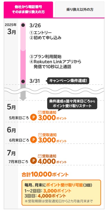 乗り換え・新規特典受取