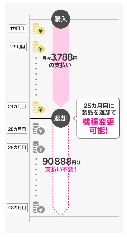 端末購入プログラムのイメージ
