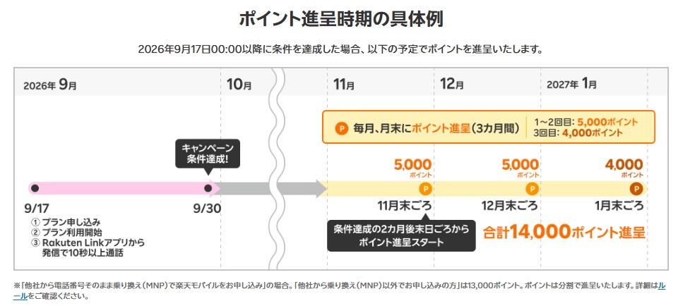 ポイント付与時期