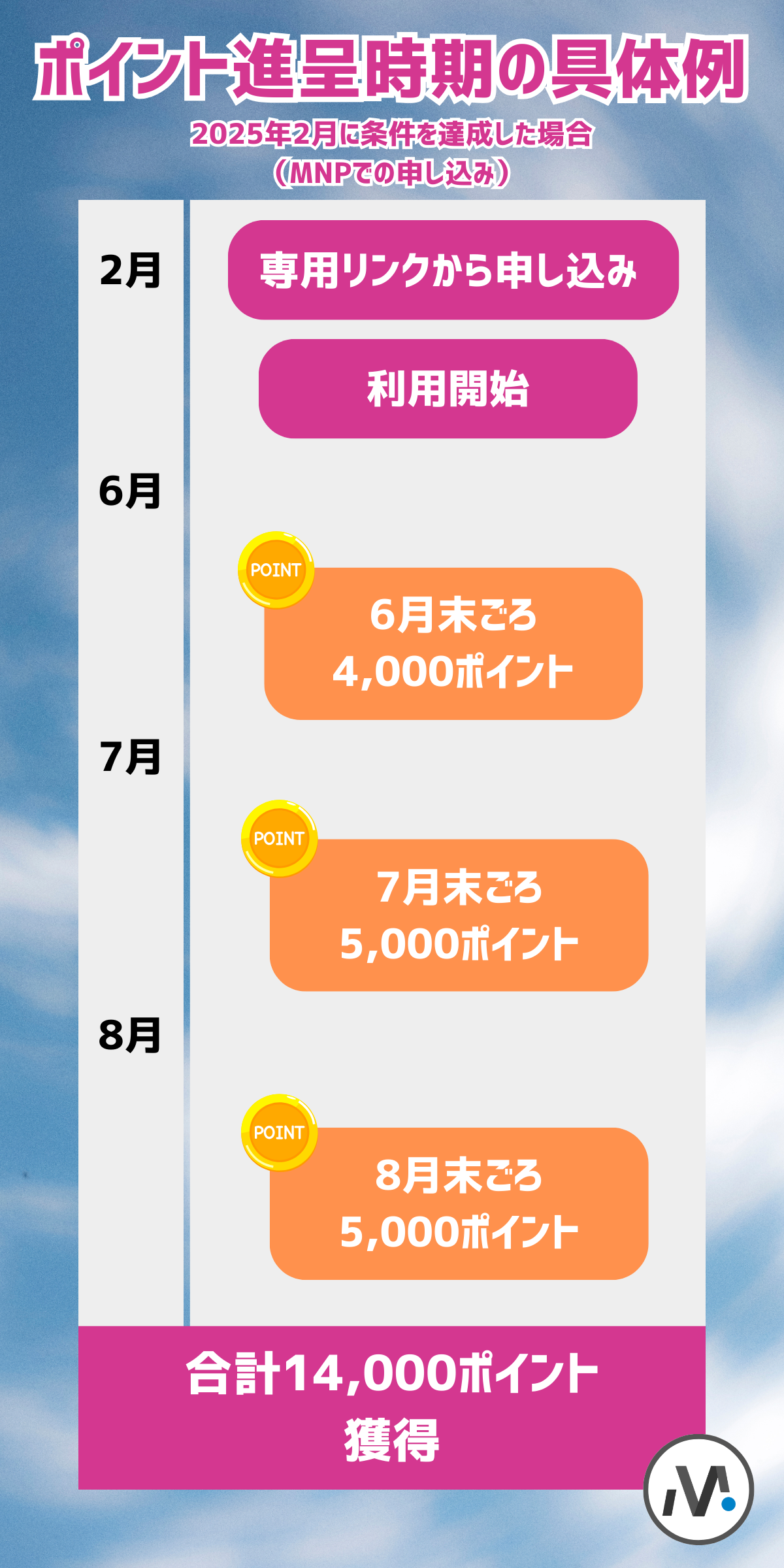 三木谷キャンペーンのポイント付与の時期