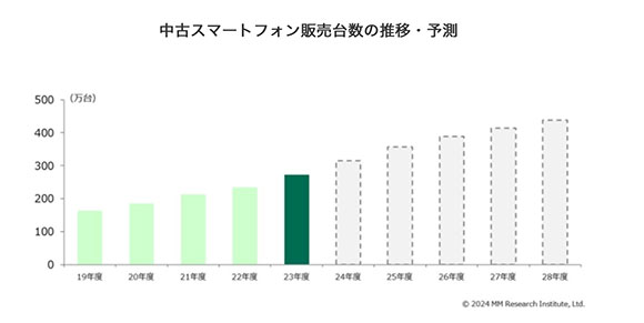 2023年度 中古スマートフォン市場規模の推移・予測