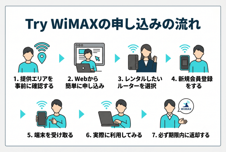 Try WiMAXの申し込みの流れ