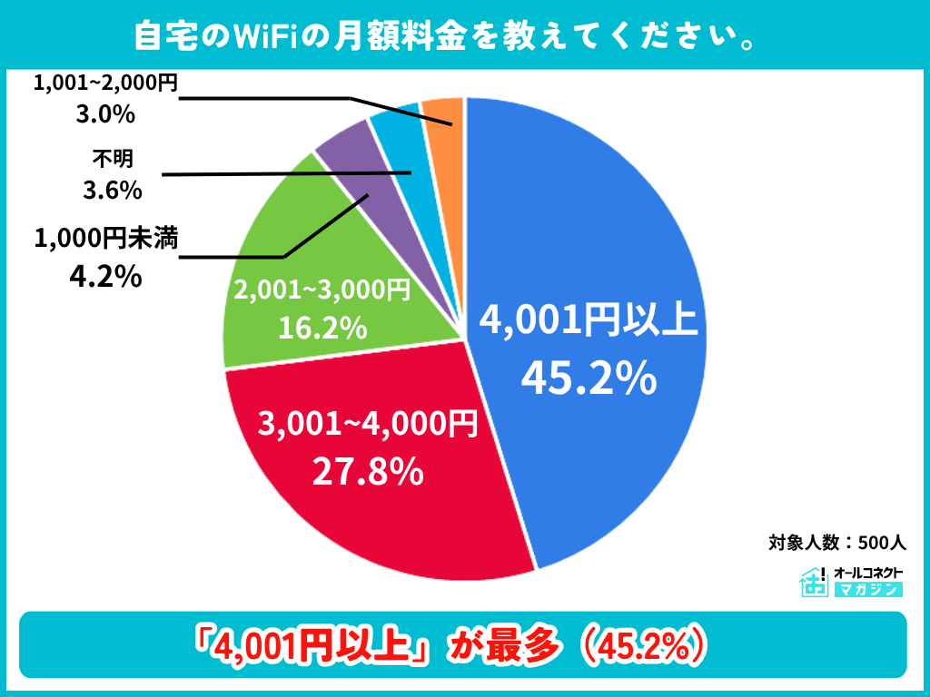 自宅WiFiの月額料金の分布を示す調査結果グラフ