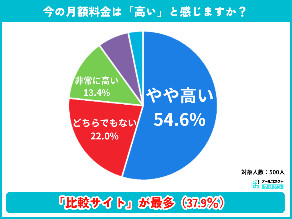今の月額料金を「高い」と感じるかの調査結果グラフ