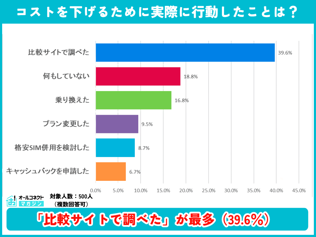WiFiのコストを下げるために実際に行動したことの調査結果グラフ