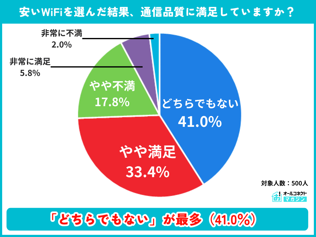 安いWiFiを選んだ結果の通信品質満足度の調査結果グラフ