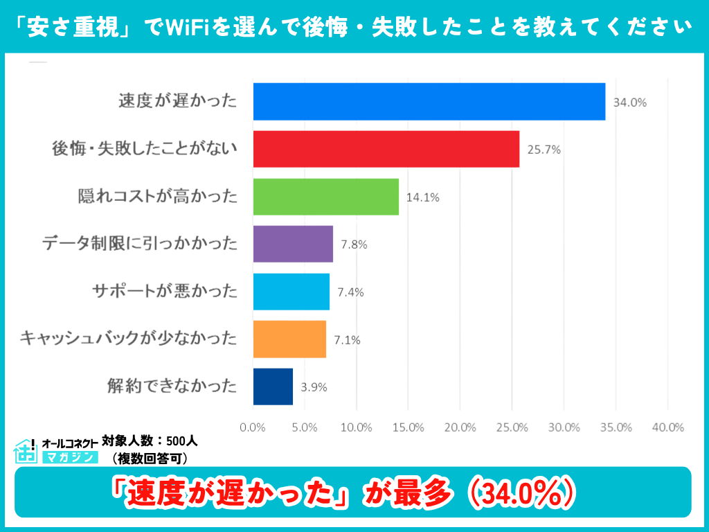 「安さ重視」でWiFiを選んで後悔・失敗した内容の調査結果グラフ