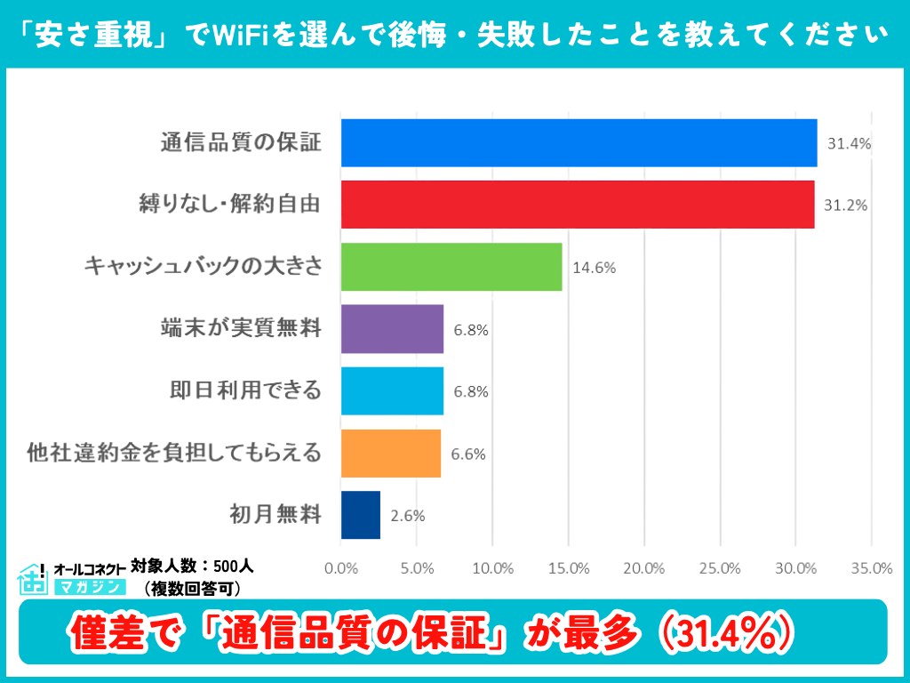WiFi乗り換え時に最も重視する条件の調査結果グラフ