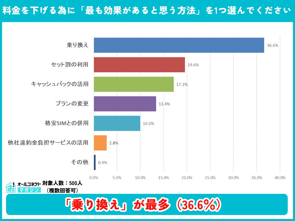 WiFi料金を下げるために最も効果がある方法の調査結果グラフ