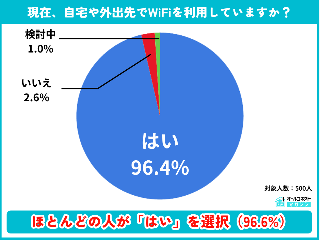 WiFi利用状況の調査結果グラフ
