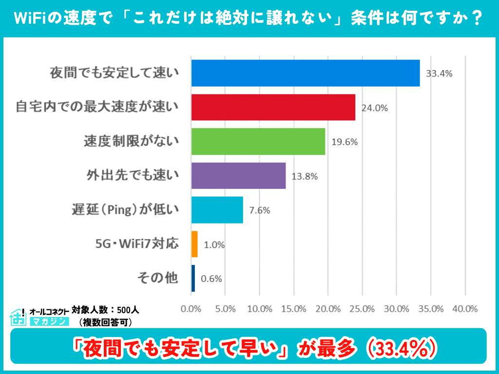 WiFiの速度で絶対に譲れない条件の調査結果グラフ